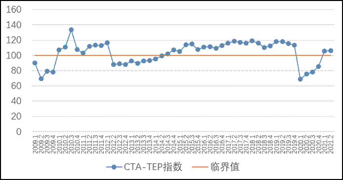 2009-2021Q2Їν\оCָ(sh)CTA-TEP